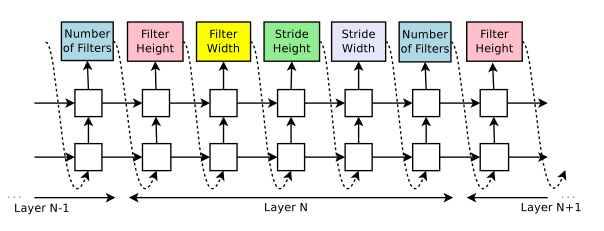 NAS-RNN